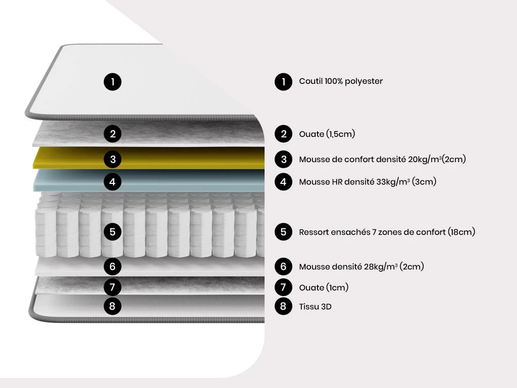 Matelas 180 X 200 Cm Ressorts Ensachés 7 Zones Et Mousse Haute Résilience ép.26cm - AUDACE De PALACIO 7 Matelas 180 X 200 Cm Ressorts Ensachés 7 Zones Et Mousse Haute Résilience ép.26cm - AUDACE De PALACIO – Image 7
